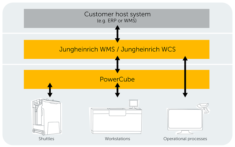 IT Integration - PowerCube